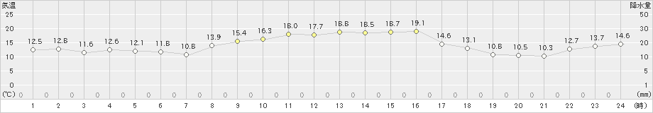 安下庄(>2022年11月06日)のアメダスグラフ