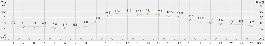 宗像(>2022年11月06日)のアメダスグラフ