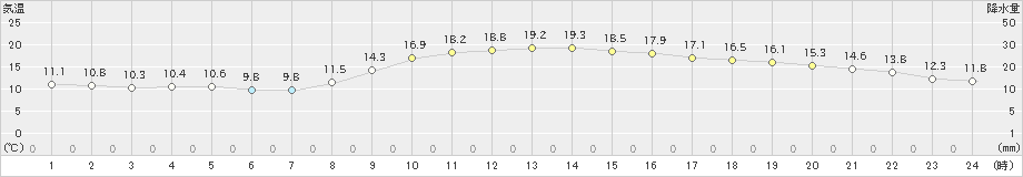 福岡(>2022年11月06日)のアメダスグラフ