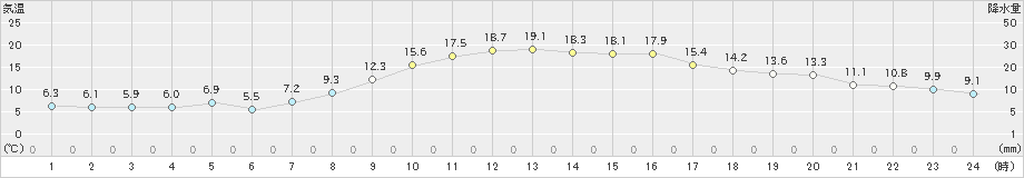 大牟田(>2022年11月06日)のアメダスグラフ