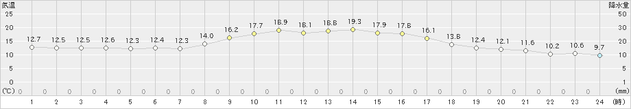 杵築(>2022年11月06日)のアメダスグラフ