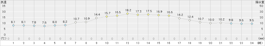 厳原(>2022年11月06日)のアメダスグラフ