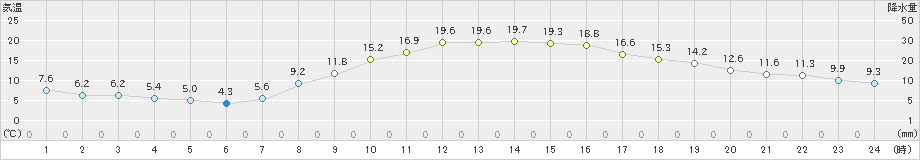 川副(>2022年11月06日)のアメダスグラフ