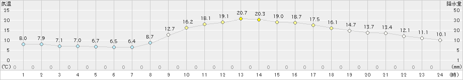 岱明(>2022年11月06日)のアメダスグラフ