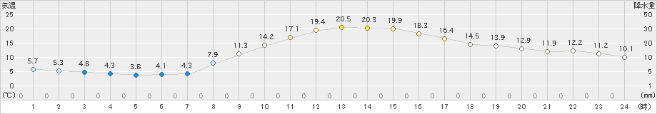 菊池(>2022年11月06日)のアメダスグラフ