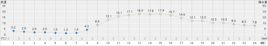 南阿蘇(>2022年11月06日)のアメダスグラフ