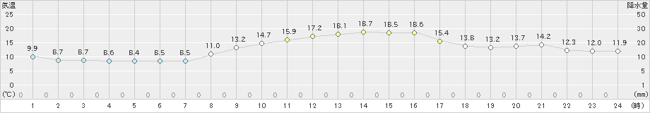 松島(>2022年11月06日)のアメダスグラフ