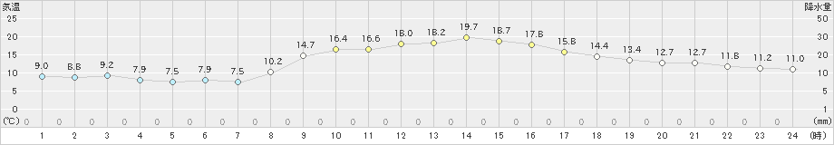 本渡(>2022年11月06日)のアメダスグラフ