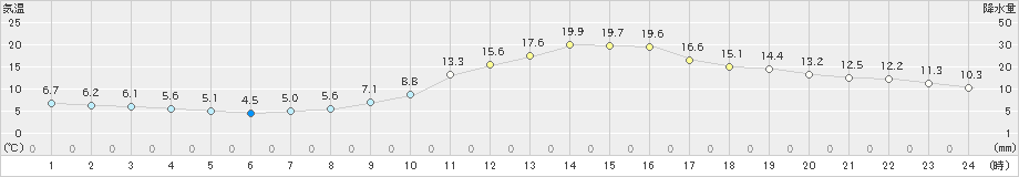 人吉(>2022年11月06日)のアメダスグラフ