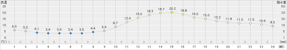 上(>2022年11月06日)のアメダスグラフ