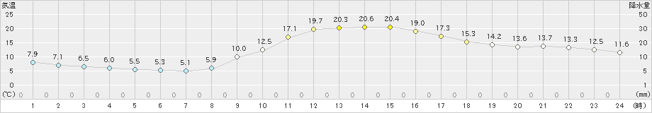 川内(>2022年11月06日)のアメダスグラフ