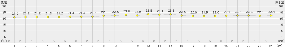 伊是名(>2022年11月06日)のアメダスグラフ