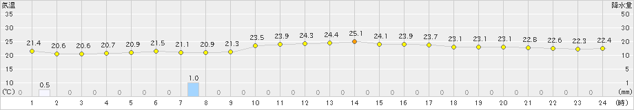 大原(>2022年11月06日)のアメダスグラフ