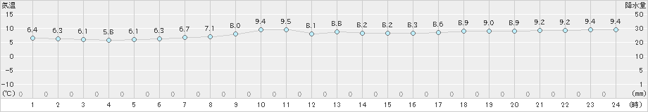 天塩(>2022年11月07日)のアメダスグラフ