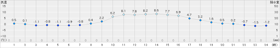 倶知安(>2022年11月07日)のアメダスグラフ