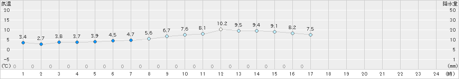 紋別小向(>2022年11月07日)のアメダスグラフ