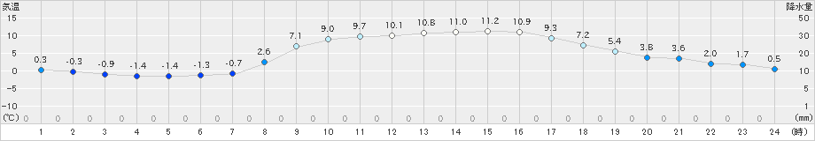 苫小牧(>2022年11月07日)のアメダスグラフ