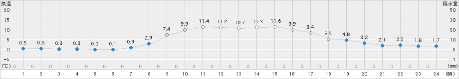 白老(>2022年11月07日)のアメダスグラフ