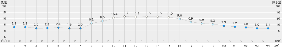 木古内(>2022年11月07日)のアメダスグラフ