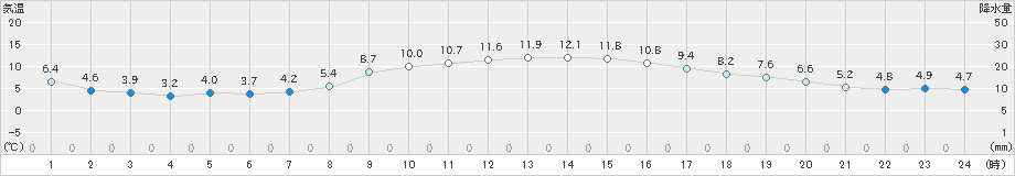 むつ(>2022年11月07日)のアメダスグラフ