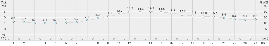 本荘(>2022年11月07日)のアメダスグラフ