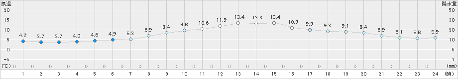 矢島(>2022年11月07日)のアメダスグラフ