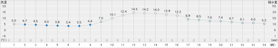 住田(>2022年11月07日)のアメダスグラフ