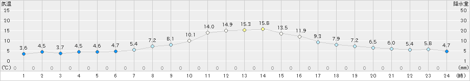 大衡(>2022年11月07日)のアメダスグラフ