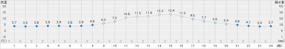 向町(>2022年11月07日)のアメダスグラフ