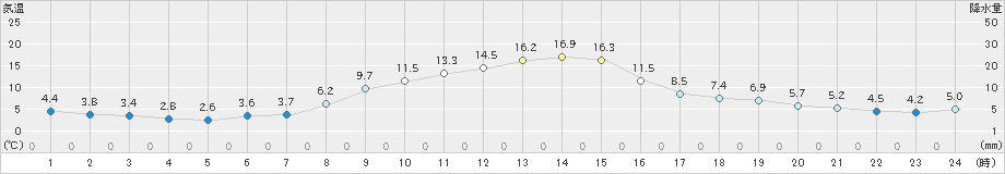 茂庭(>2022年11月07日)のアメダスグラフ