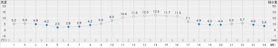 桧原(>2022年11月07日)のアメダスグラフ