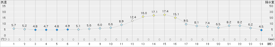 喜多方(>2022年11月07日)のアメダスグラフ