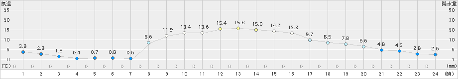 飯舘(>2022年11月07日)のアメダスグラフ