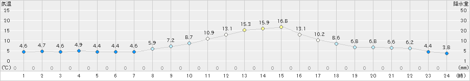 西会津(>2022年11月07日)のアメダスグラフ