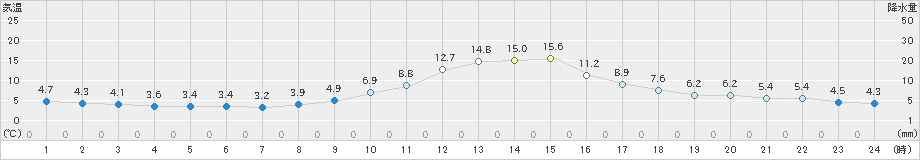 金山(>2022年11月07日)のアメダスグラフ