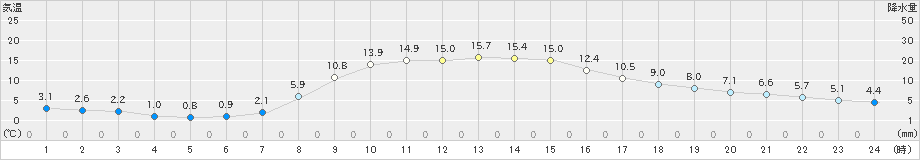 船引(>2022年11月07日)のアメダスグラフ