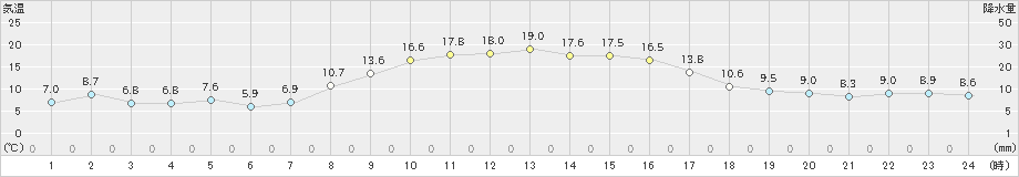 浪江(>2022年11月07日)のアメダスグラフ