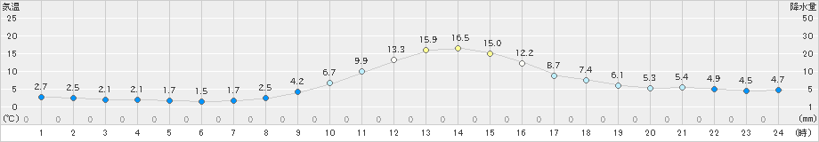 只見(>2022年11月07日)のアメダスグラフ