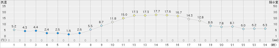 郡山(>2022年11月07日)のアメダスグラフ