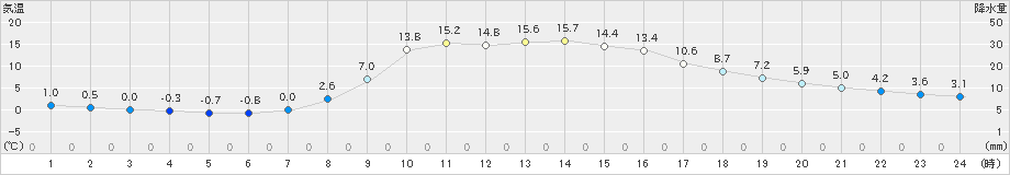 川内(>2022年11月07日)のアメダスグラフ