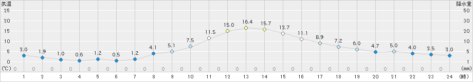 南郷(>2022年11月07日)のアメダスグラフ