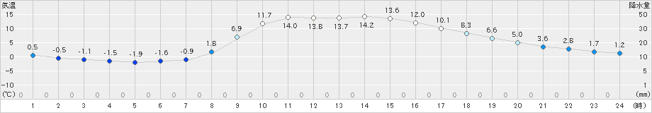 湯本(>2022年11月07日)のアメダスグラフ