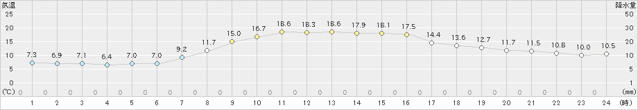 広野(>2022年11月07日)のアメダスグラフ