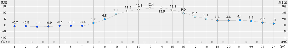 桧枝岐(>2022年11月07日)のアメダスグラフ