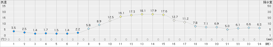 東白川(>2022年11月07日)のアメダスグラフ