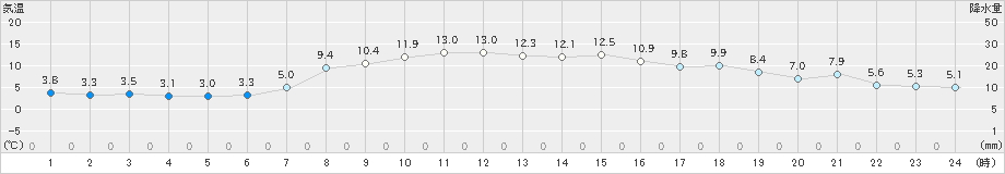 那須高原(>2022年11月07日)のアメダスグラフ