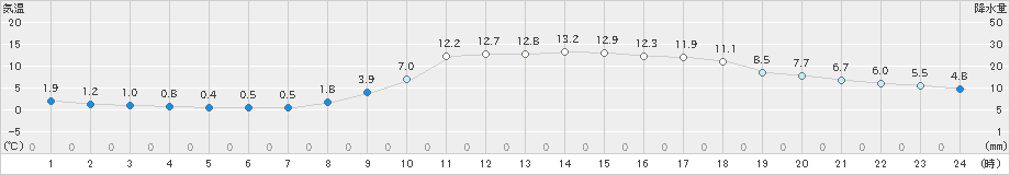 五十里(>2022年11月07日)のアメダスグラフ