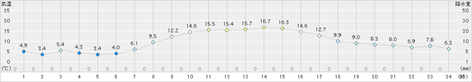 黒磯(>2022年11月07日)のアメダスグラフ