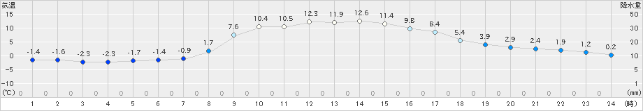 土呂部(>2022年11月07日)のアメダスグラフ