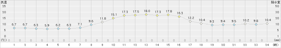 鹿沼(>2022年11月07日)のアメダスグラフ